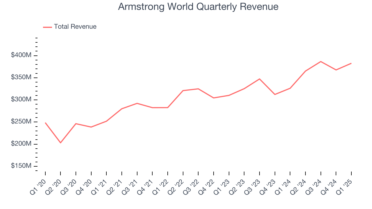 Armstrong World Quarterly Revenue