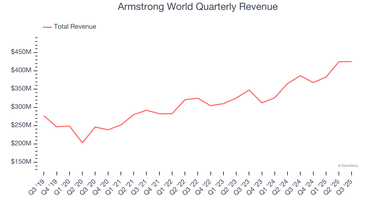 Armstrong World Quarterly Revenue