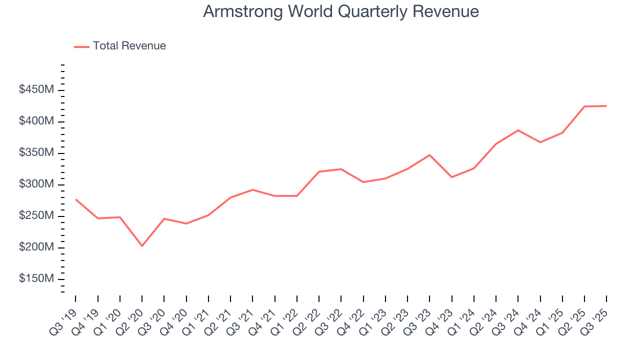 Armstrong World Quarterly Revenue