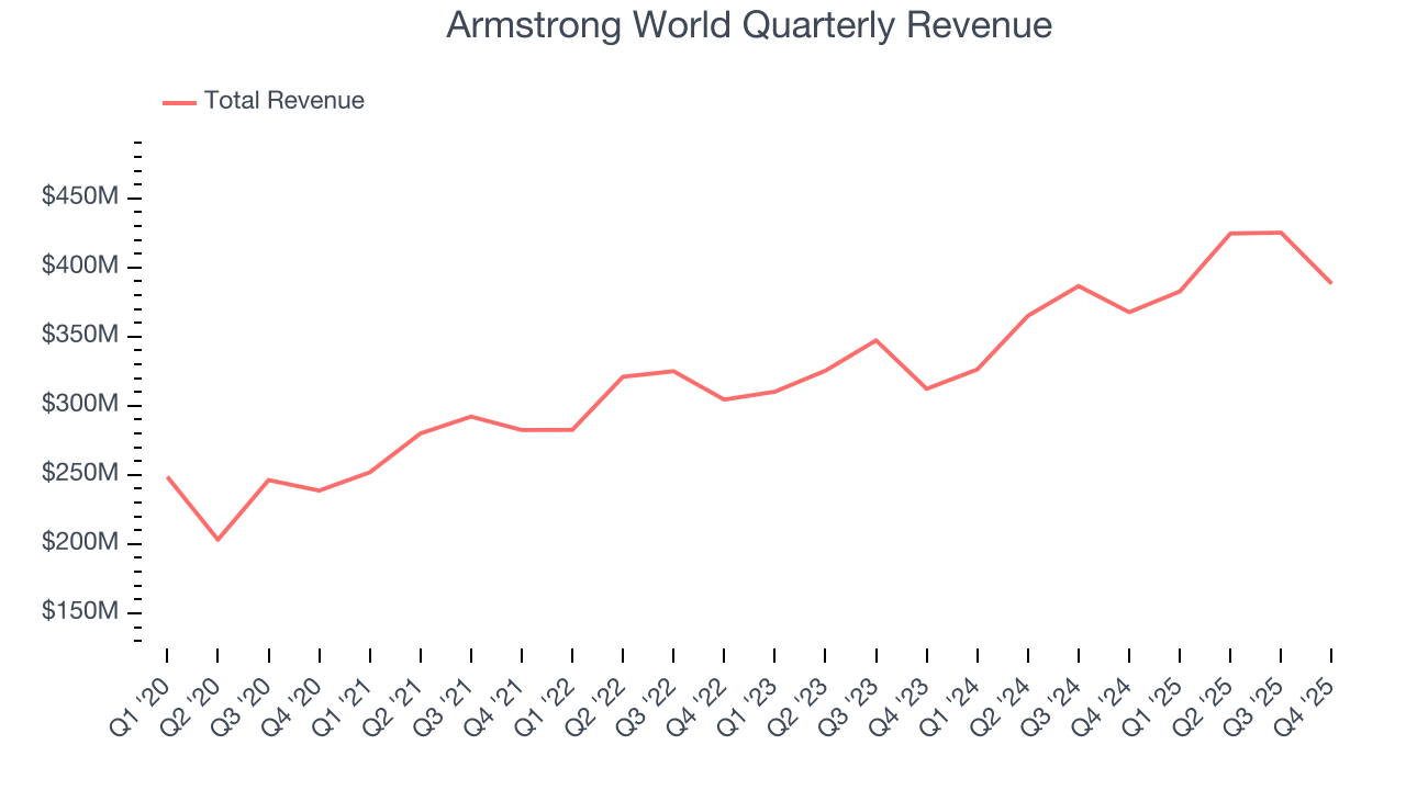 Armstrong World Quarterly Revenue