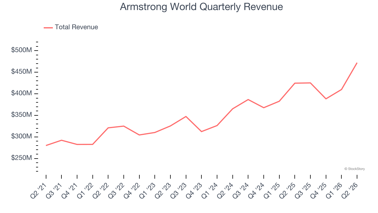 Armstrong World Quarterly Revenue