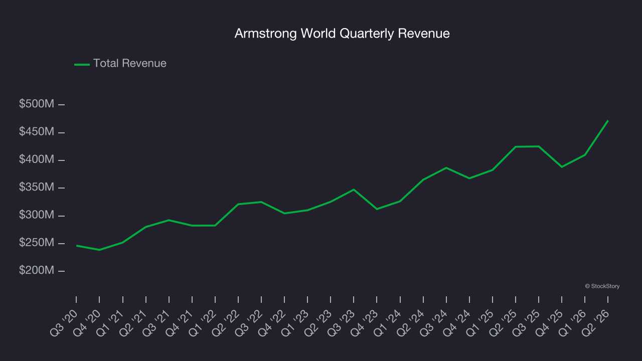 Armstrong World Quarterly Revenue