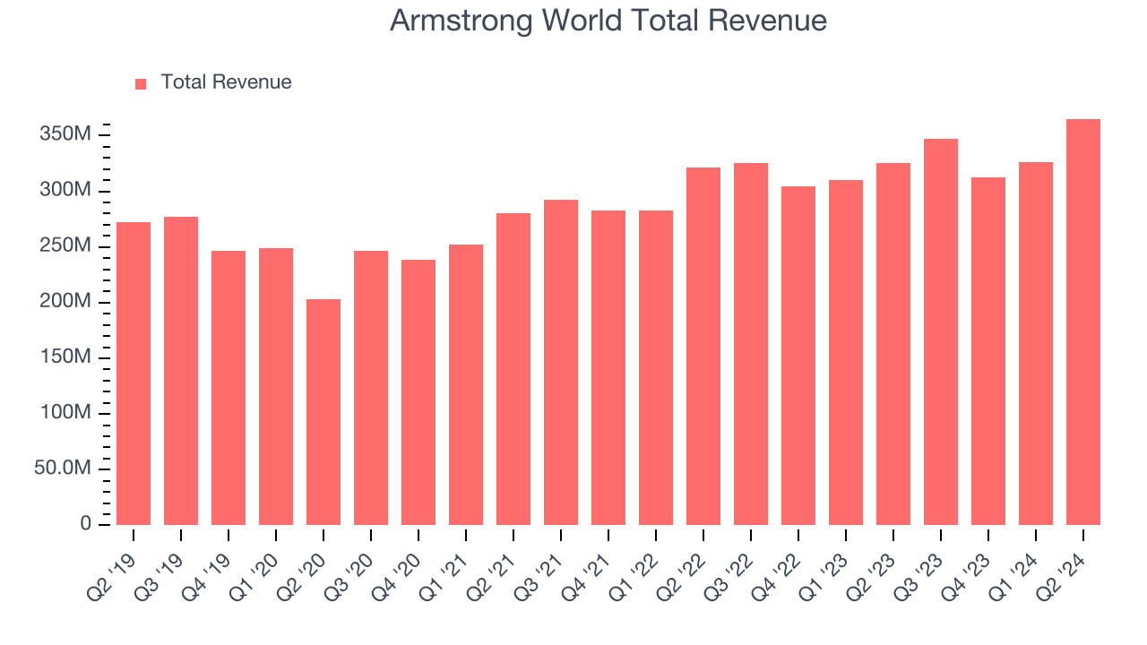 Armstrong World Total Revenue