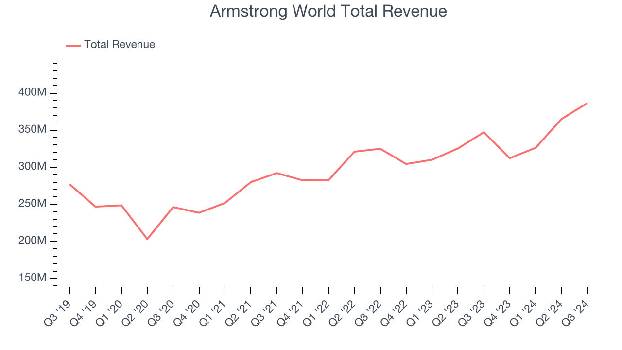 Armstrong World Total Revenue