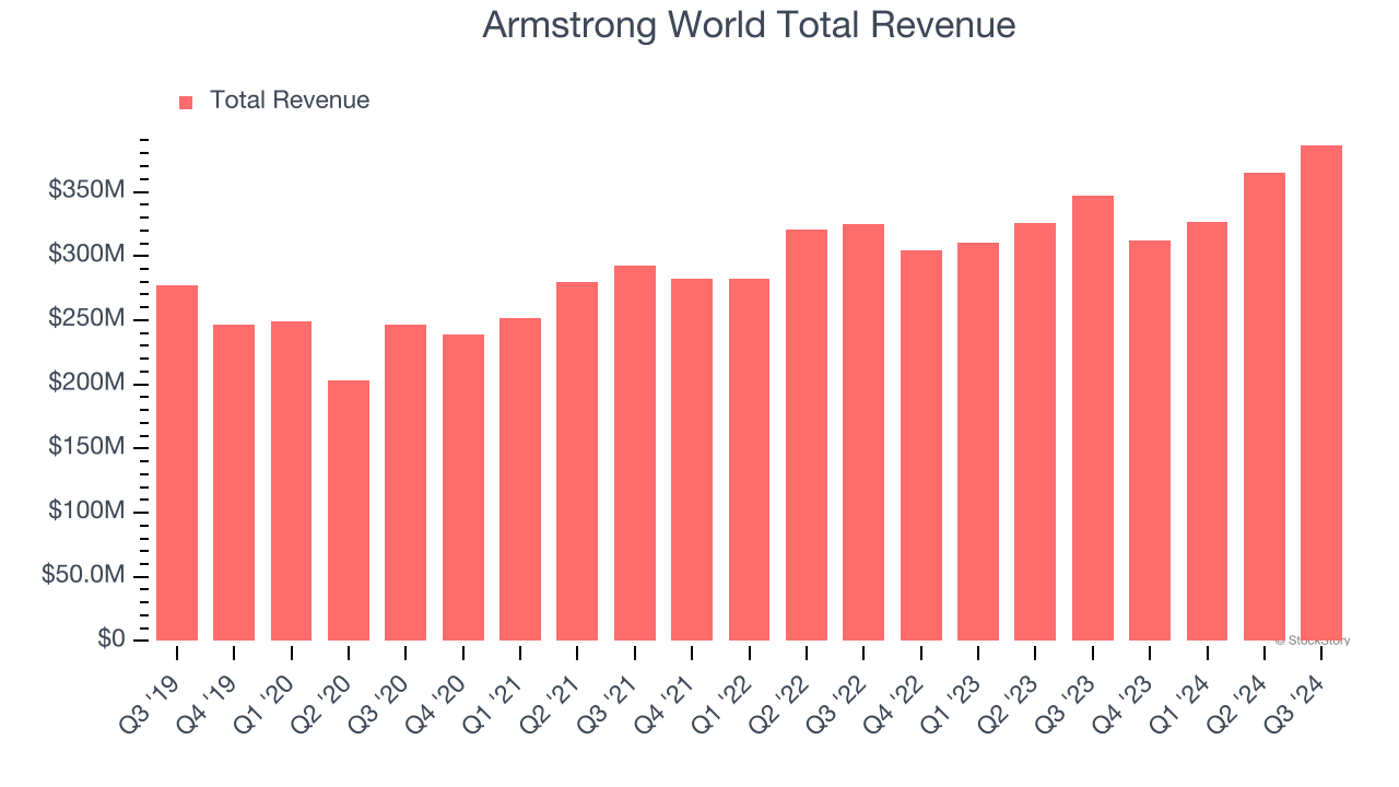 Armstrong World Total Revenue