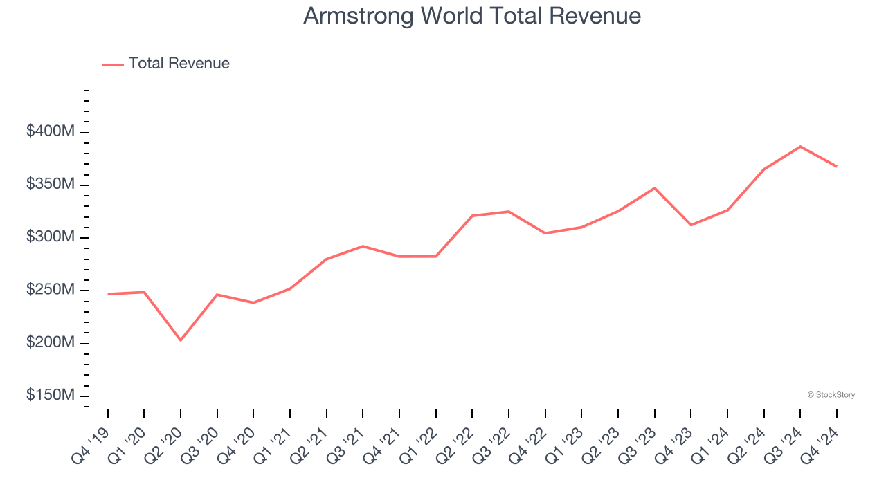 Armstrong World Total Revenue