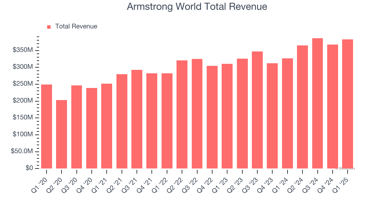 Armstrong World Total Revenue