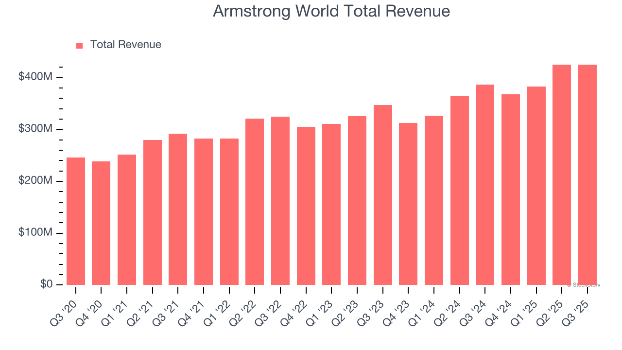 Armstrong World Total Revenue