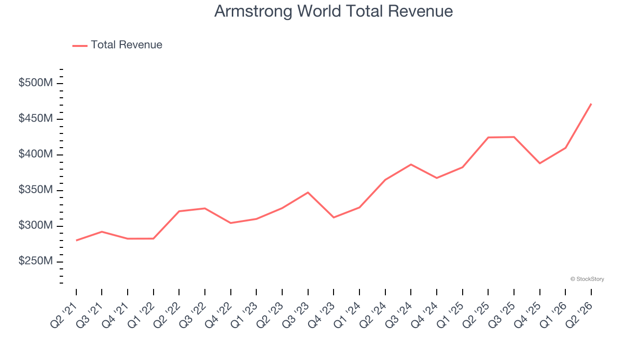Armstrong World Total Revenue