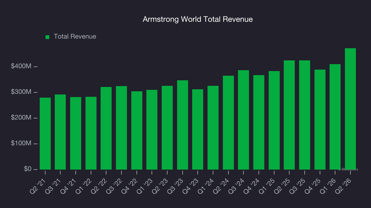 Armstrong World Total Revenue