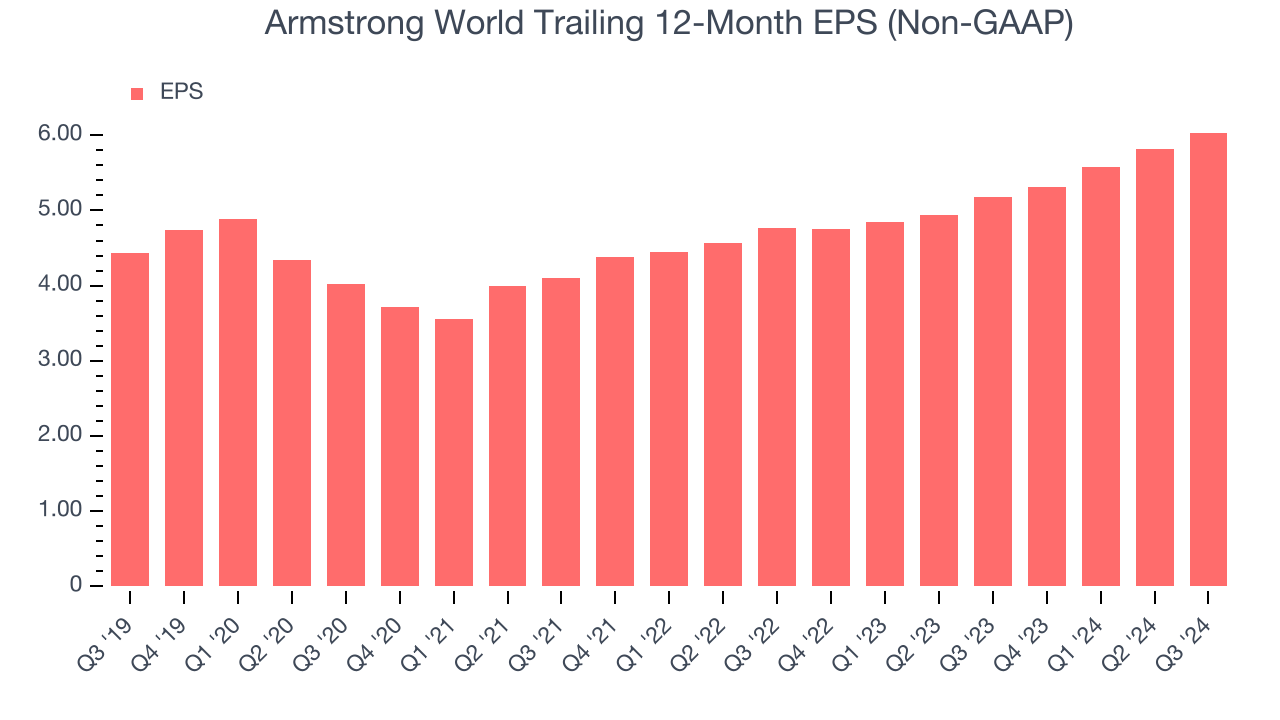 Armstrong World Trailing 12-Month EPS (Non-GAAP)