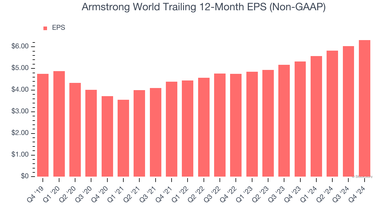 Armstrong World Trailing 12-Month EPS (Non-GAAP)