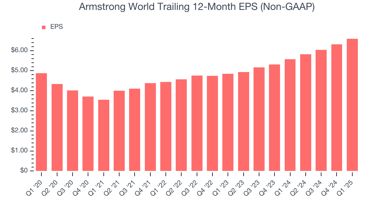 Armstrong World Trailing 12-Month EPS (Non-GAAP)