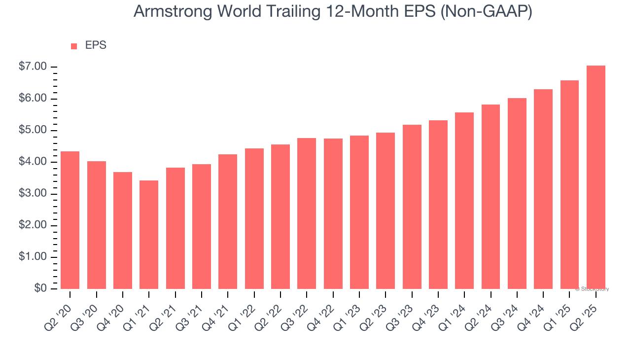 Armstrong World Trailing 12-Month EPS (Non-GAAP)