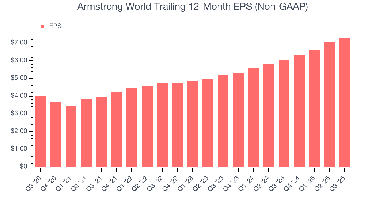 Armstrong World Trailing 12-Month EPS (Non-GAAP)