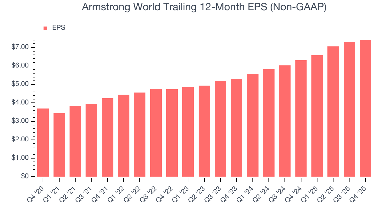 Armstrong World Trailing 12-Month EPS (Non-GAAP)