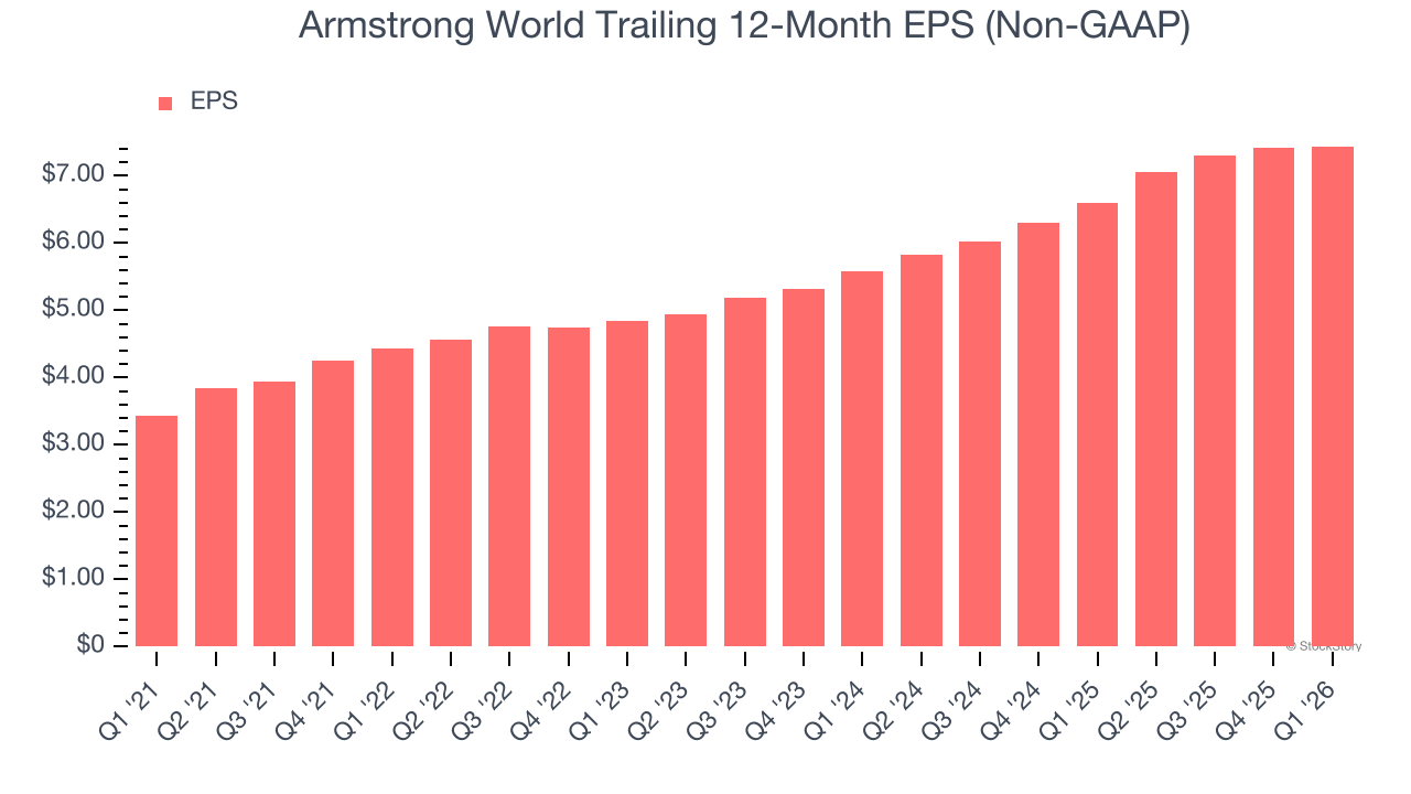 Armstrong World Trailing 12-Month EPS (Non-GAAP)