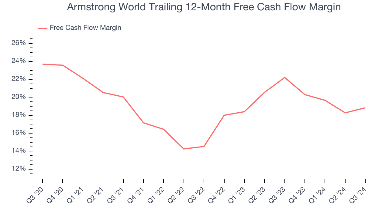 Armstrong World Trailing 12-Month Free Cash Flow Margin