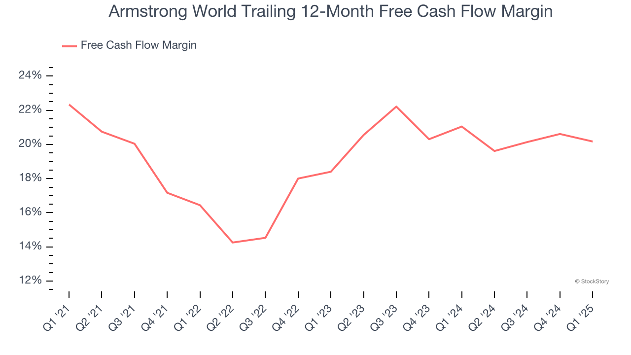 Armstrong World Trailing 12-Month Free Cash Flow Margin