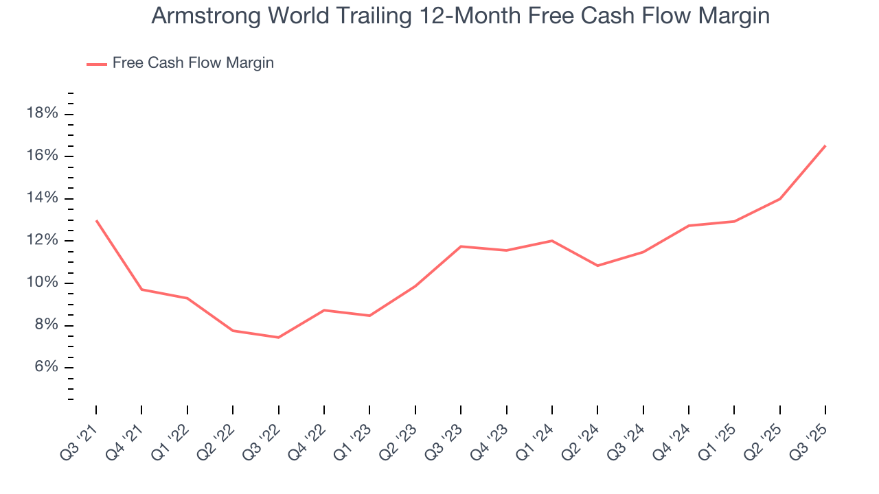 Armstrong World Trailing 12-Month Free Cash Flow Margin