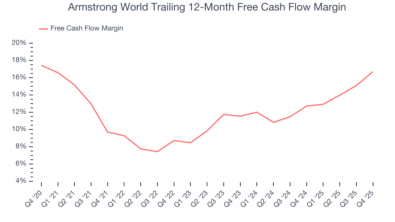 Armstrong World Trailing 12-Month Free Cash Flow Margin
