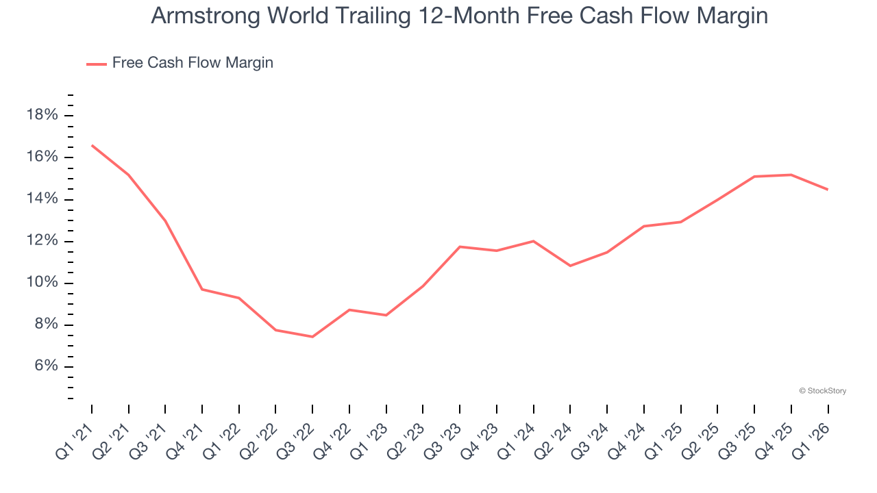 Armstrong World Trailing 12-Month Free Cash Flow Margin