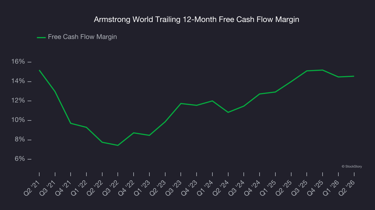 Armstrong World Trailing 12-Month Free Cash Flow Margin