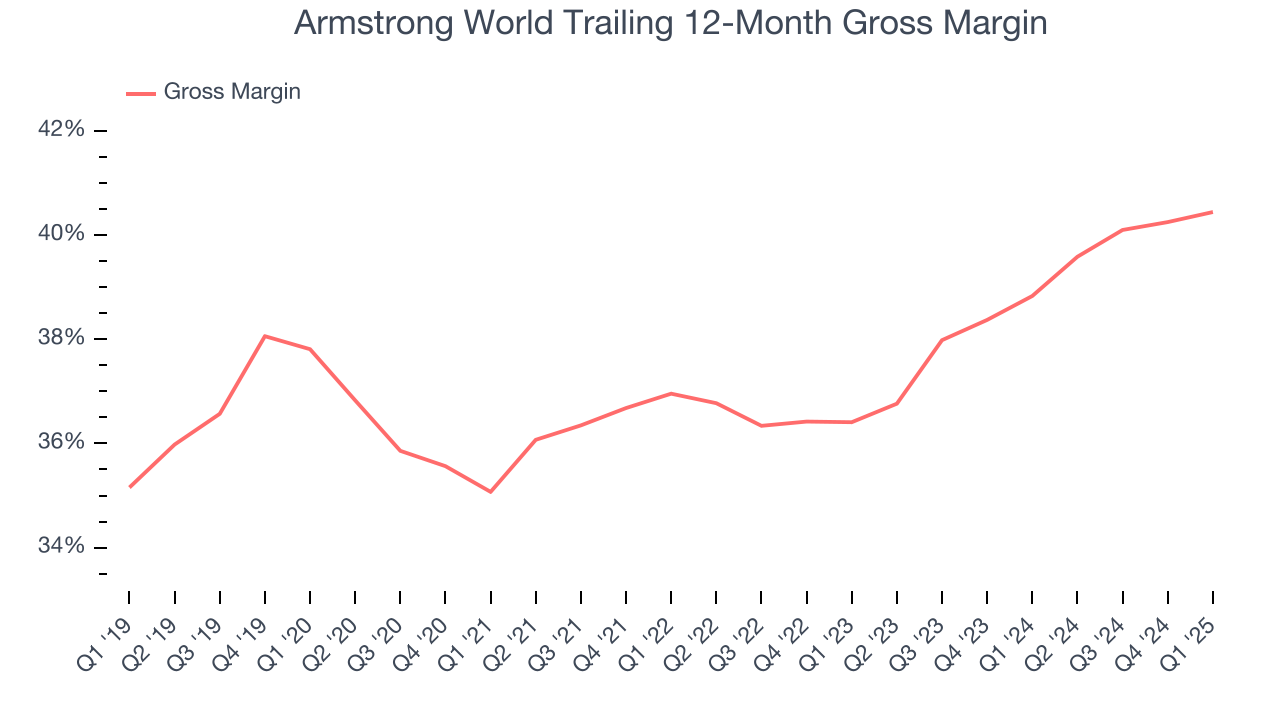 Armstrong World Trailing 12-Month Gross Margin