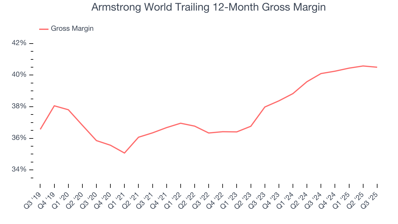 Armstrong World Trailing 12-Month Gross Margin