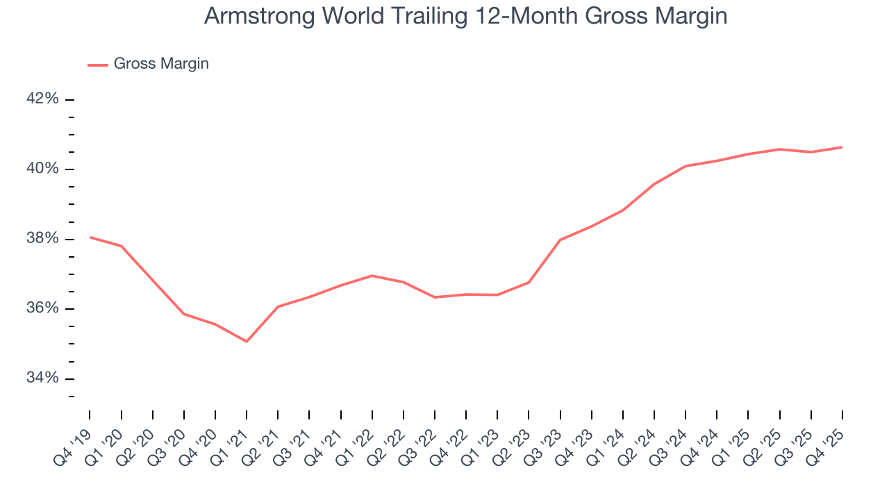 Armstrong World Trailing 12-Month Gross Margin