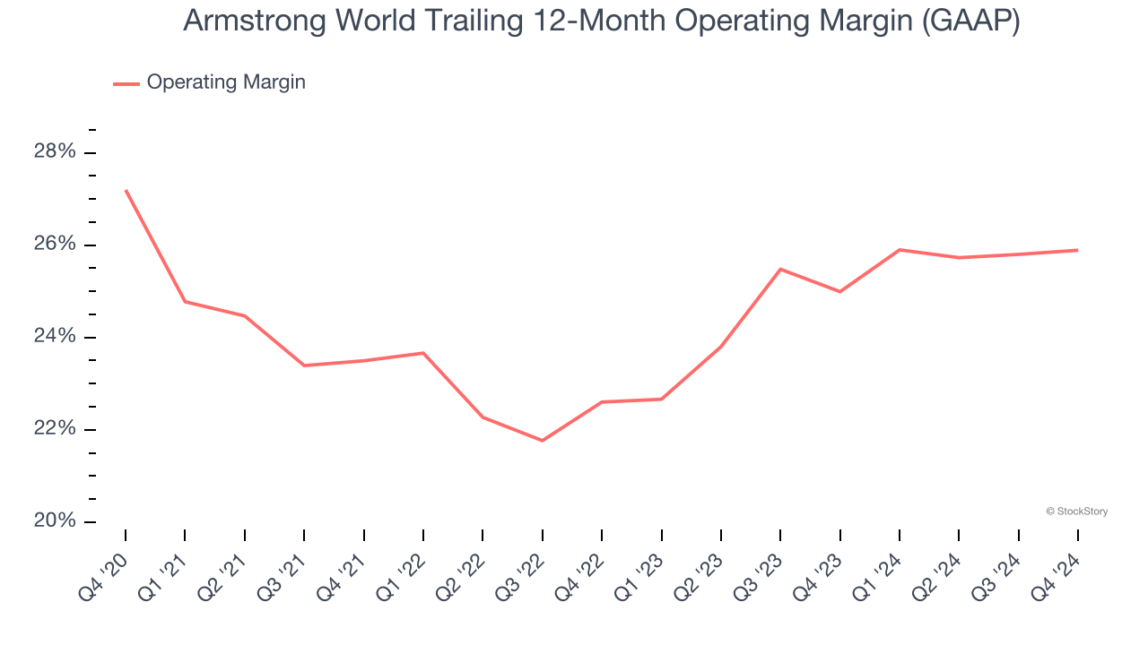 Armstrong World Trailing 12-Month Operating Margin (GAAP)