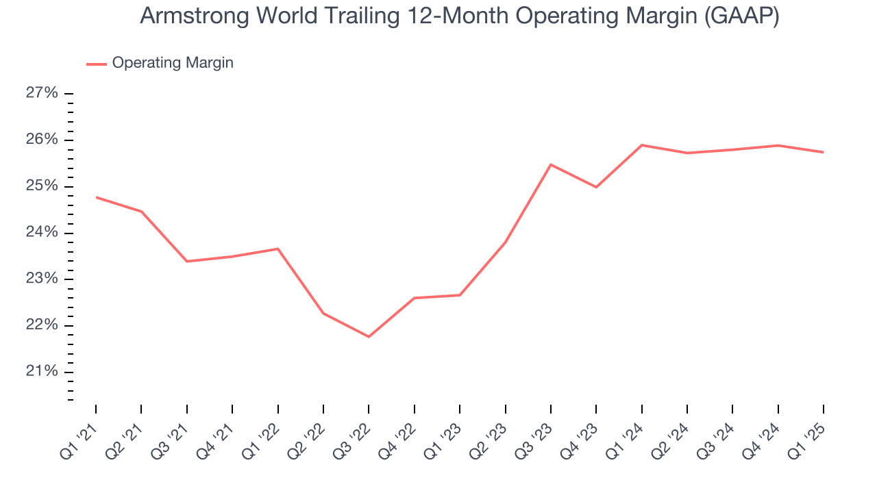 Armstrong World Trailing 12-Month Operating Margin (GAAP)
