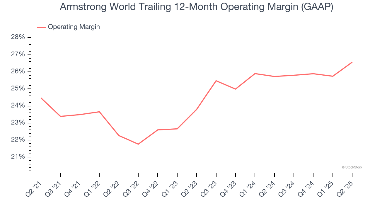 Armstrong World Trailing 12-Month Operating Margin (GAAP)