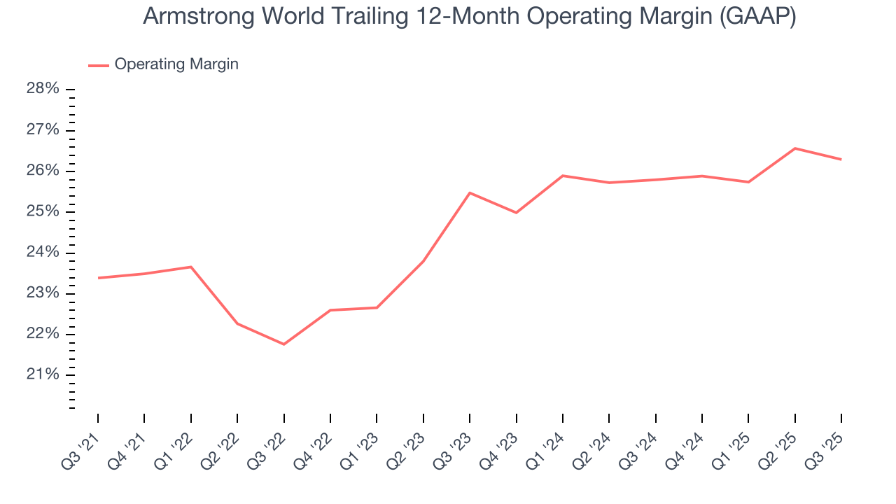 Armstrong World Trailing 12-Month Operating Margin (GAAP)