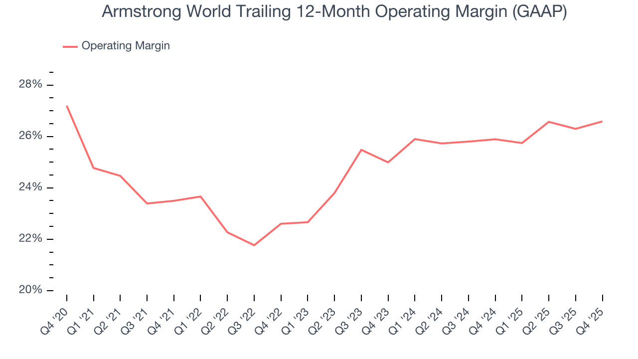 Armstrong World Trailing 12-Month Operating Margin (GAAP)