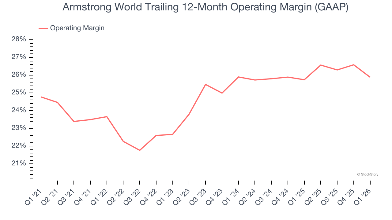 Armstrong World Trailing 12-Month Operating Margin (GAAP)