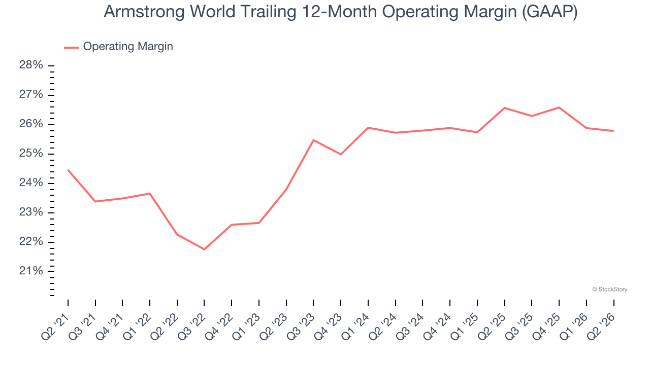Armstrong World Trailing 12-Month Operating Margin (GAAP)
