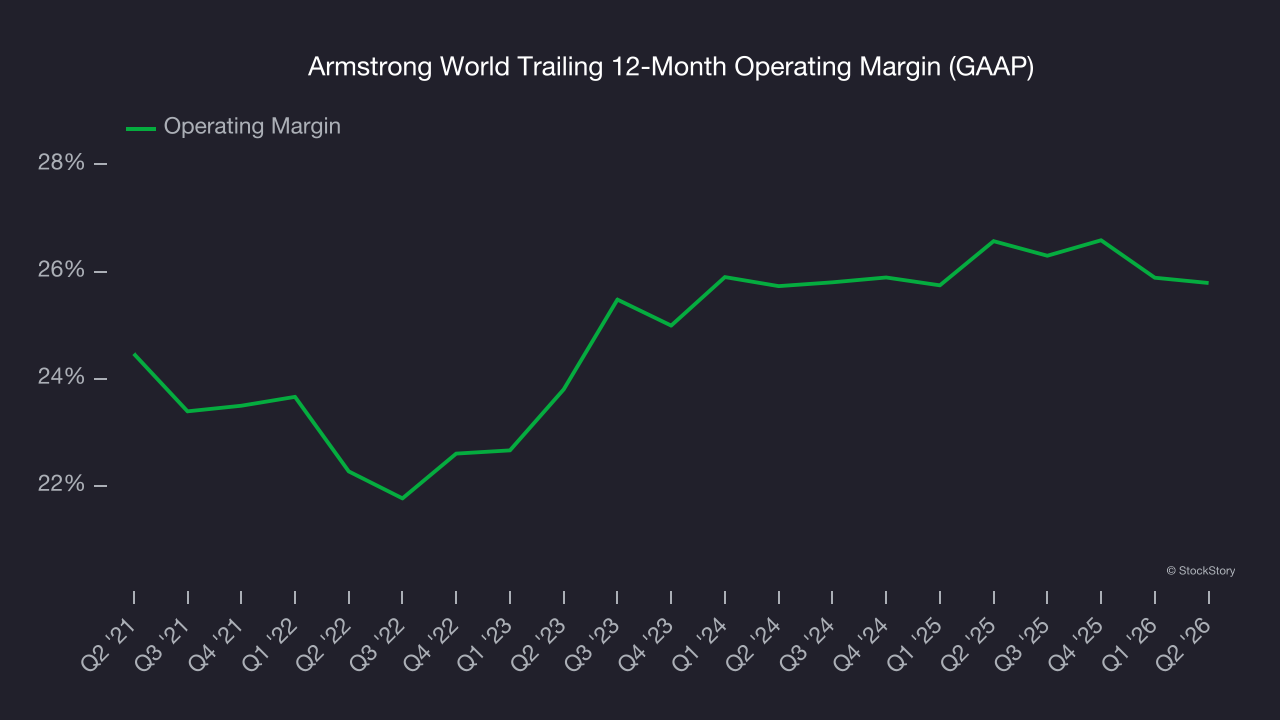 Armstrong World Trailing 12-Month Operating Margin (GAAP)