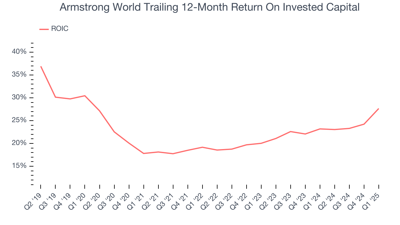 Armstrong World Trailing 12-Month Return On Invested Capital