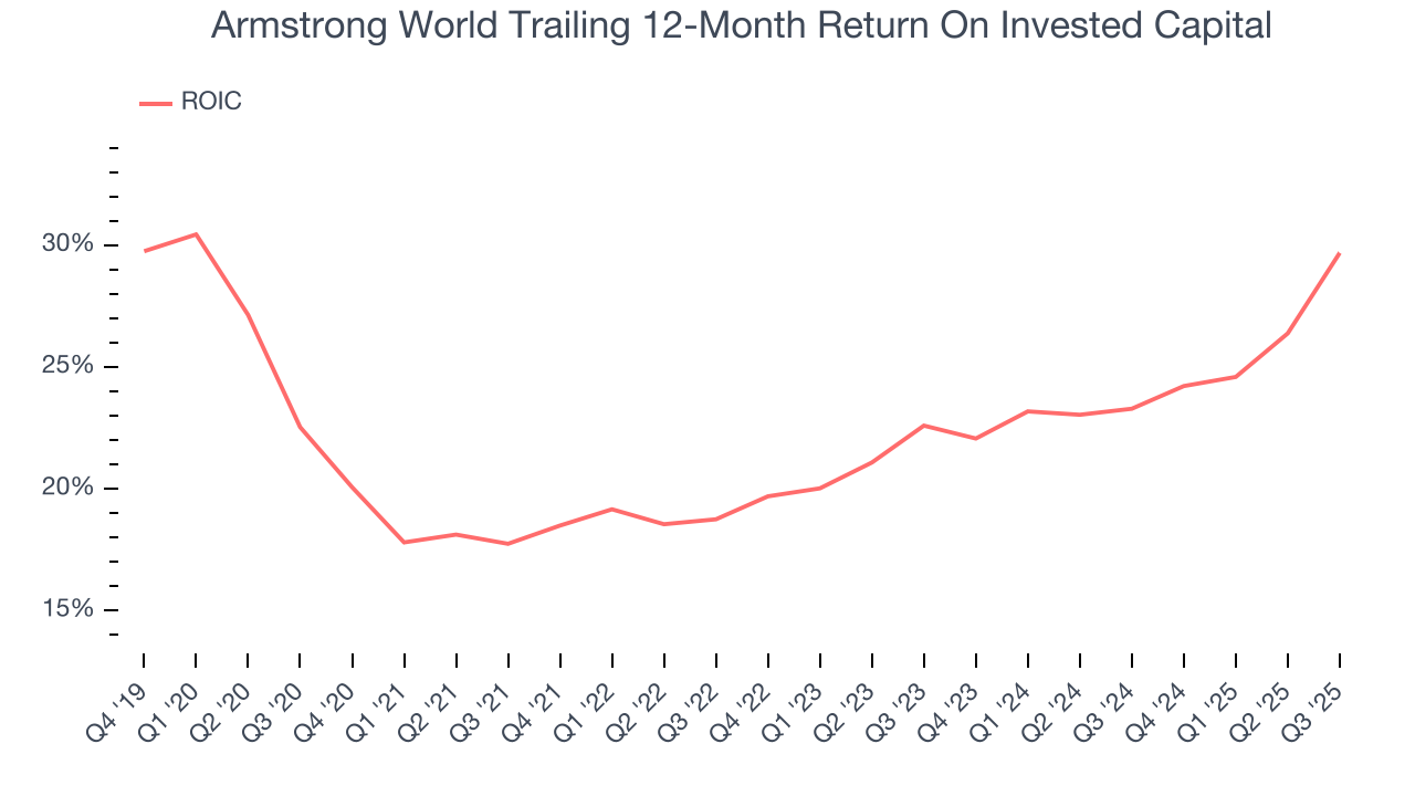 Armstrong World Trailing 12-Month Return On Invested Capital