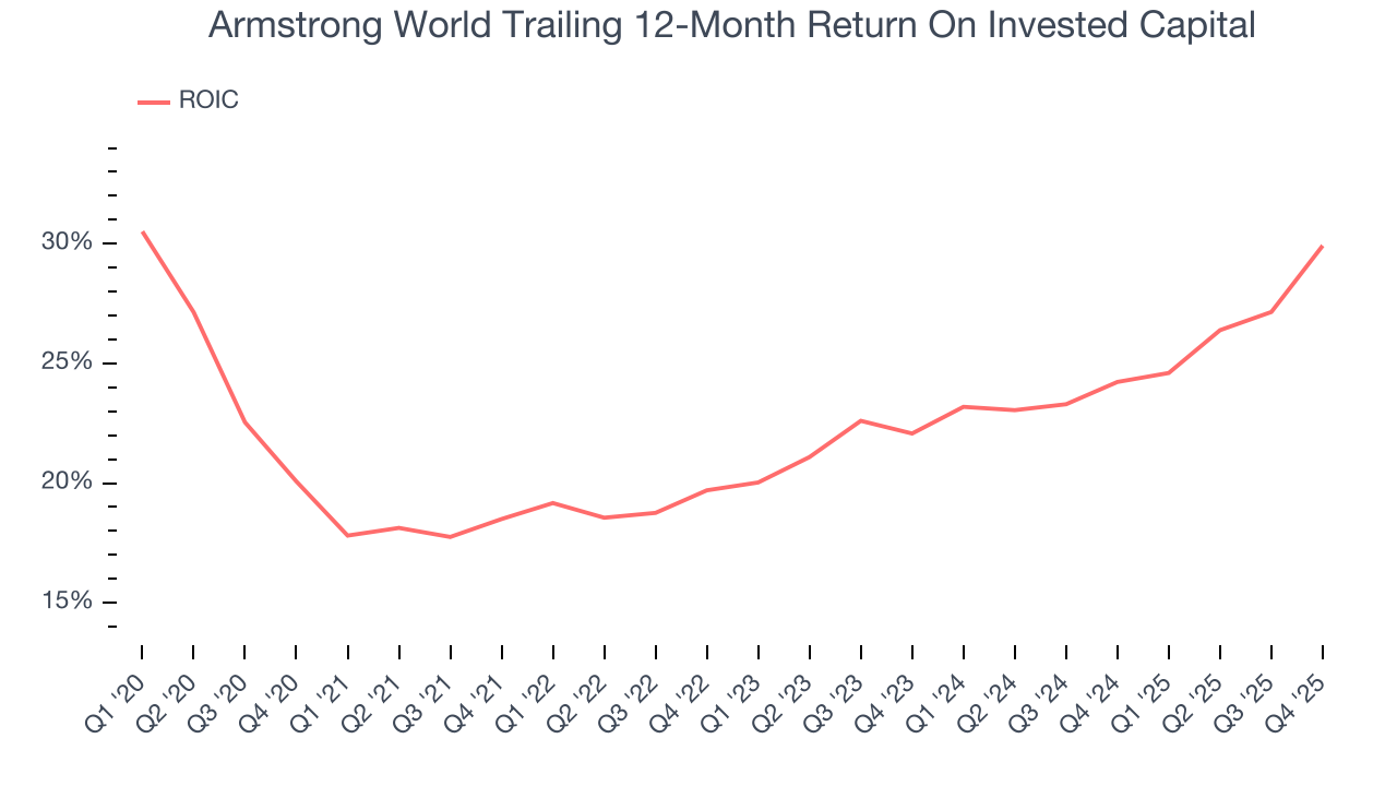 Armstrong World Trailing 12-Month Return On Invested Capital