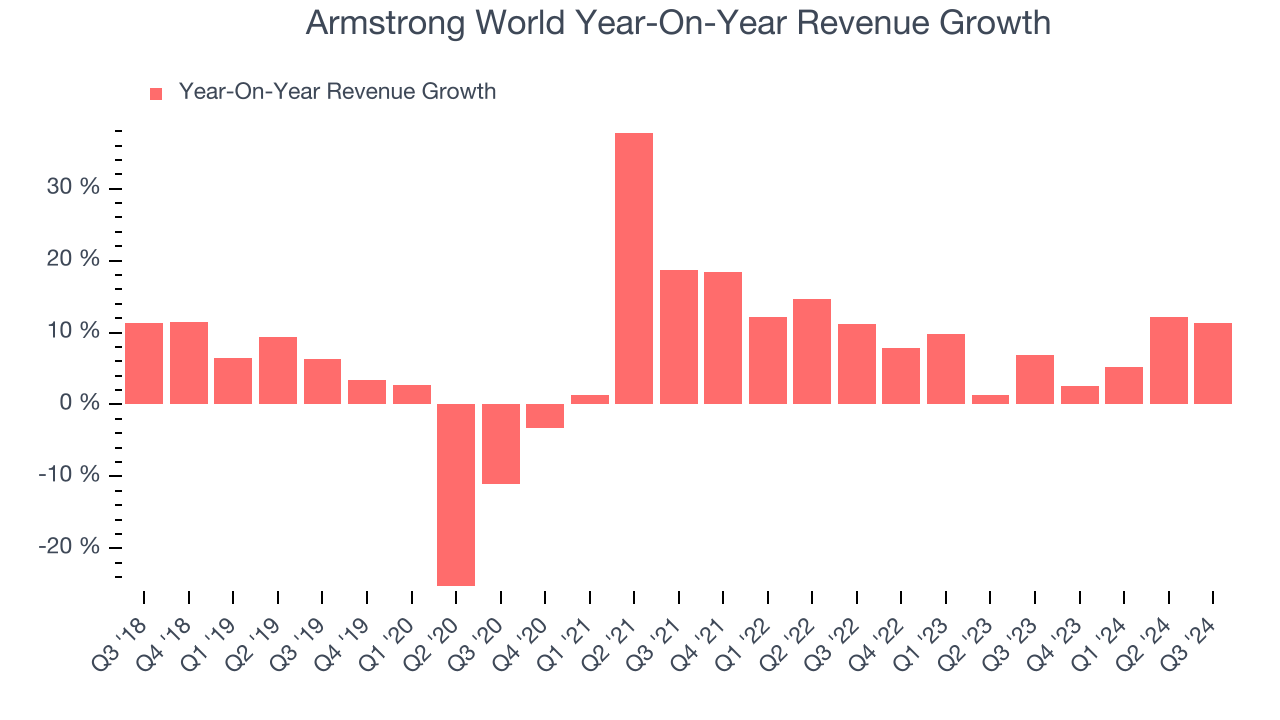 Armstrong World Year-On-Year Revenue Growth