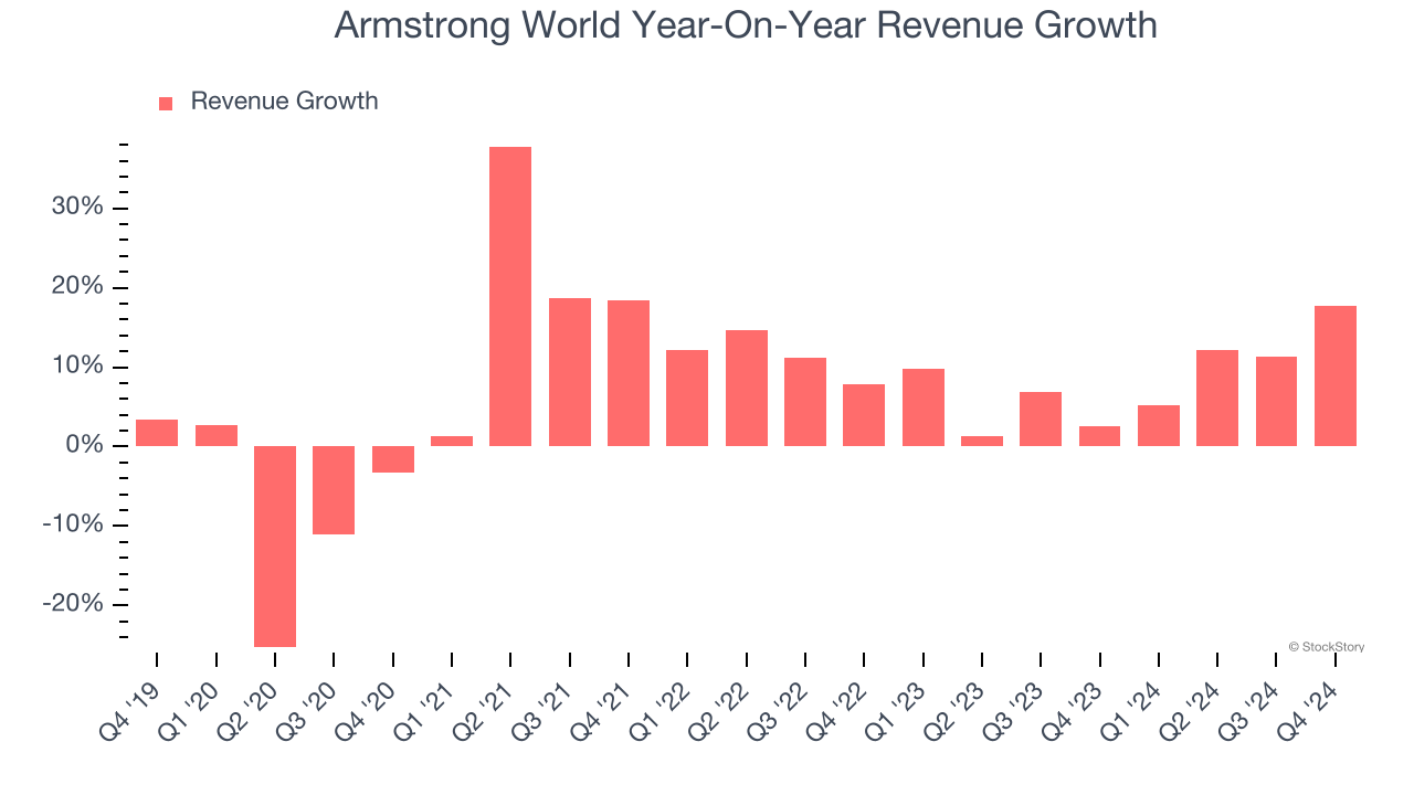 Armstrong World Year-On-Year Revenue Growth