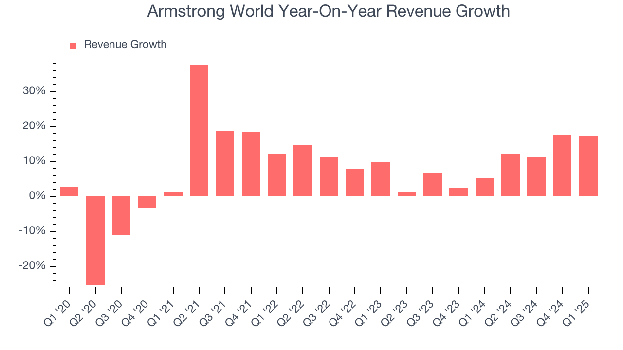 Armstrong World Year-On-Year Revenue Growth