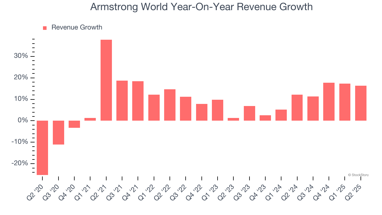 Armstrong World Year-On-Year Revenue Growth