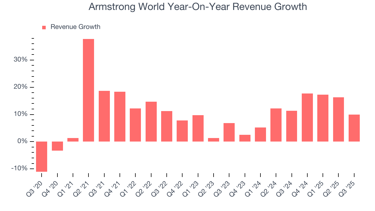 Armstrong World Year-On-Year Revenue Growth
