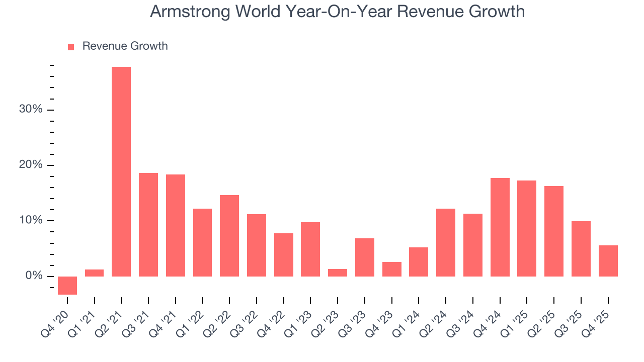 Armstrong World Year-On-Year Revenue Growth