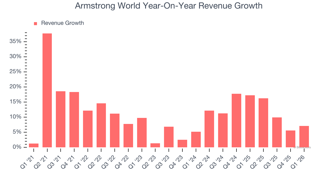 Armstrong World Year-On-Year Revenue Growth