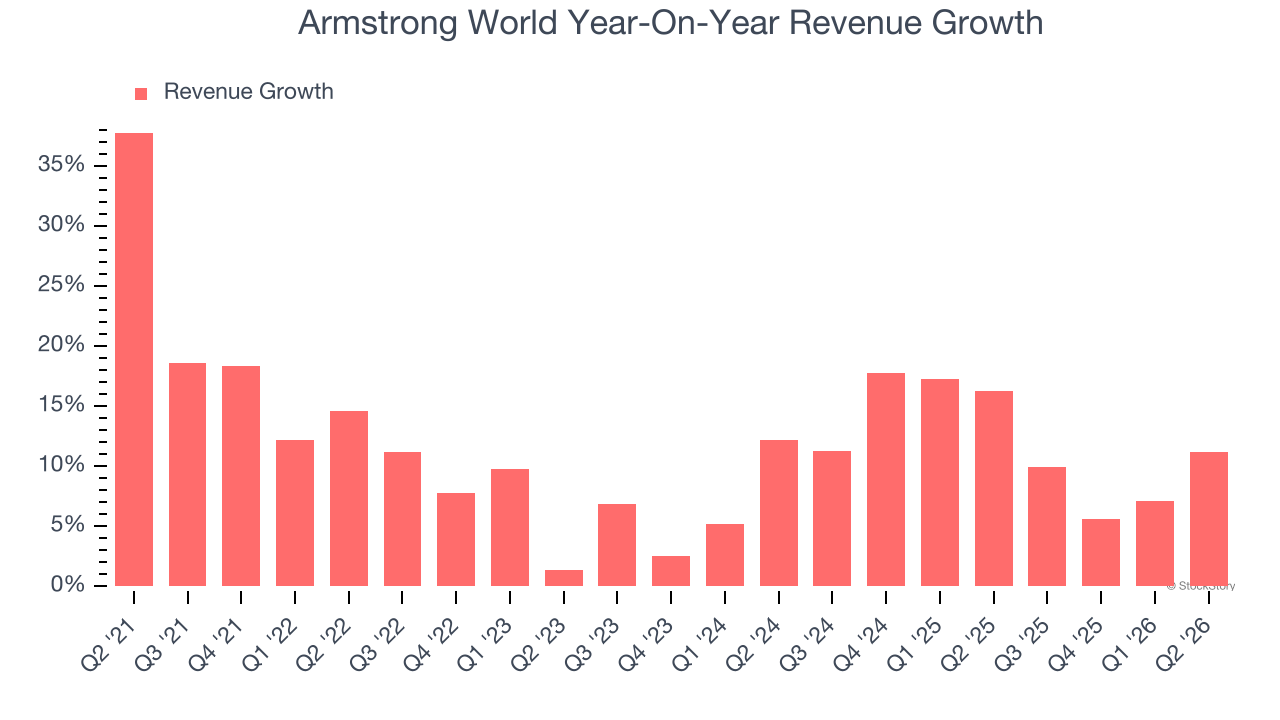 Armstrong World Year-On-Year Revenue Growth