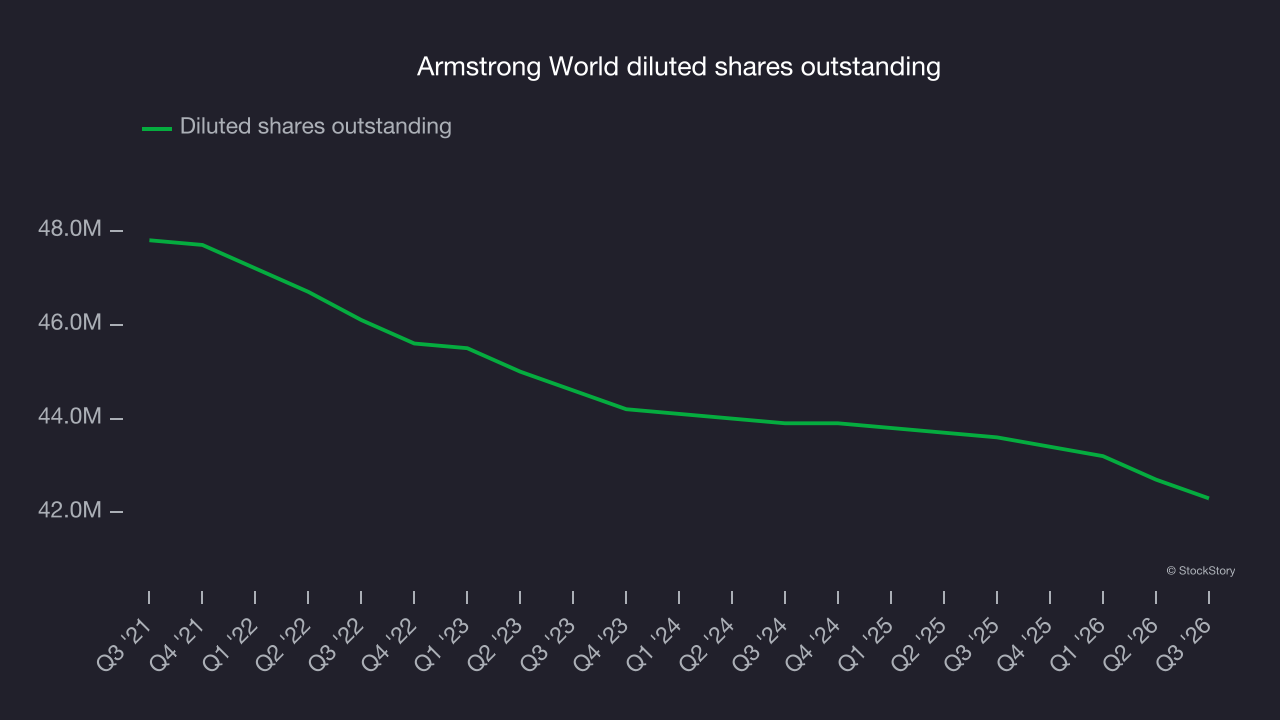 Armstrong World diluted shares outstanding